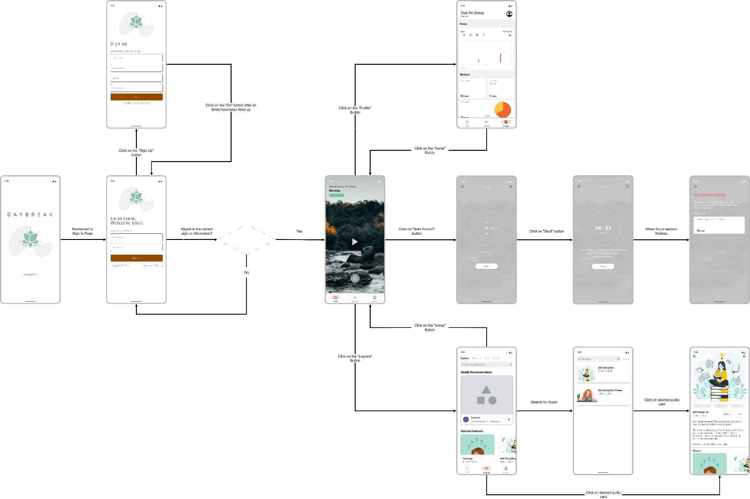 Daybreak user flow diagram